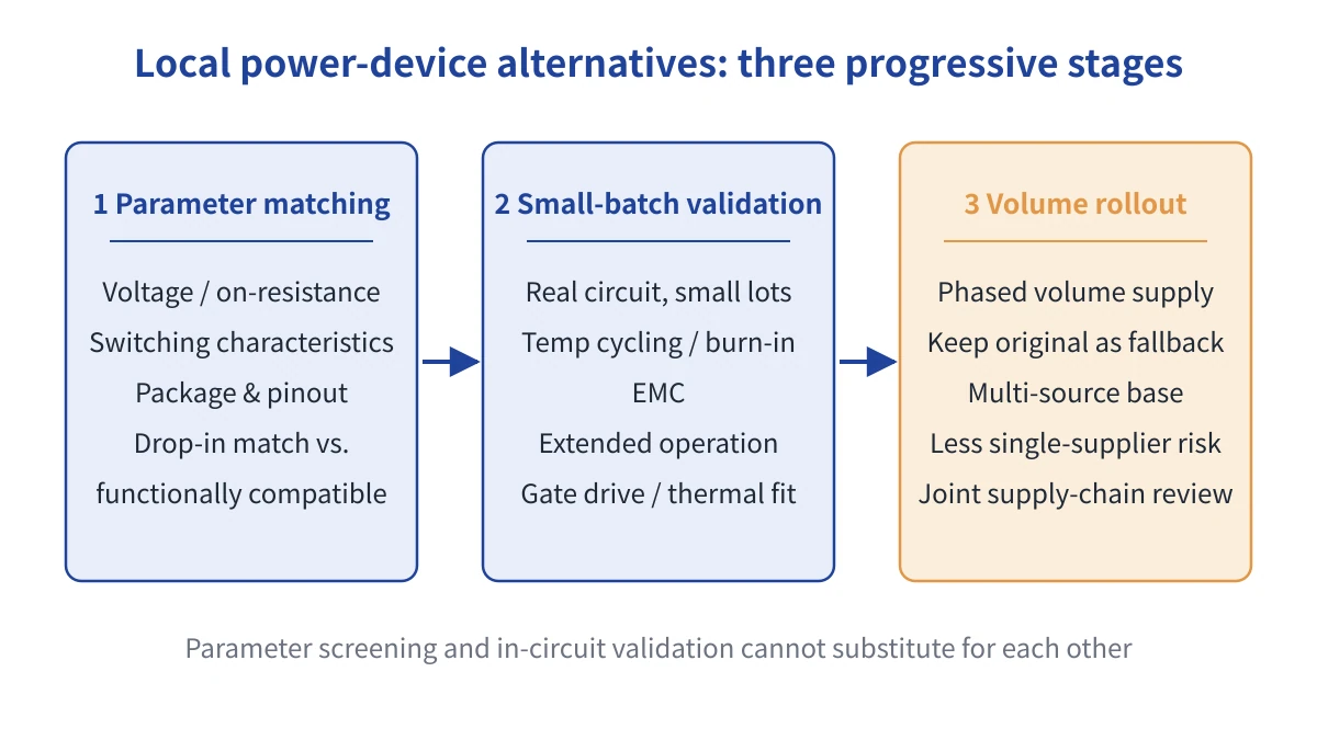 Diagram of the three stages of adopting local power-device alternatives: parameter matching, small-batch validation, volume rollout