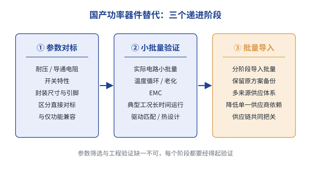 国产功率器件替代三阶段示意图:参数对标、小批量验证、批量导入