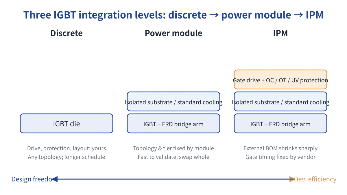 Diagram of the three IGBT integration levels: discrete, power module and IPM