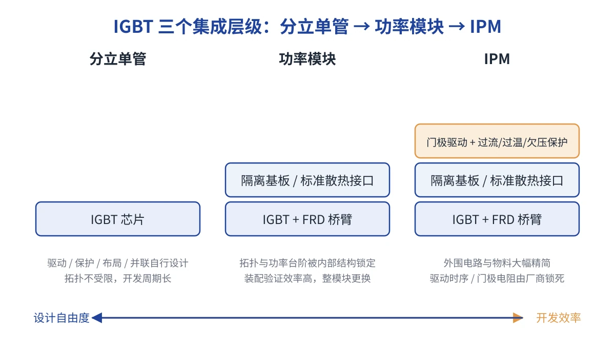 IGBT 分立单管、功率模块与 IPM 三个集成层级的示意图