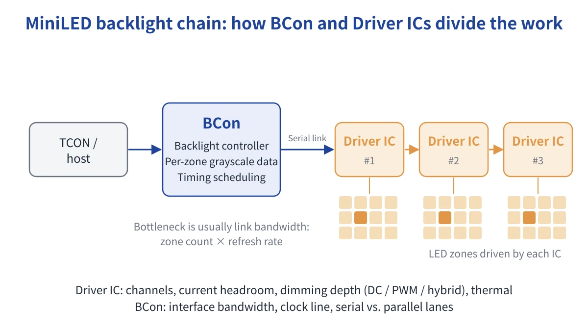 Diagram of the MiniLED backlight chain: TCON, BCon controller and a chain of Driver ICs with their LED zones