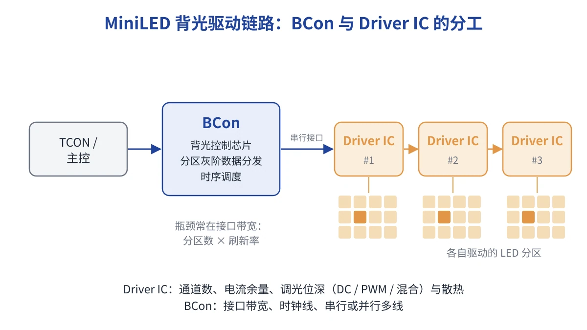 MiniLED 背光驱动链路示意图：TCON、BCon 背光控制芯片与成串 Driver IC 及其驱动的 LED 分区