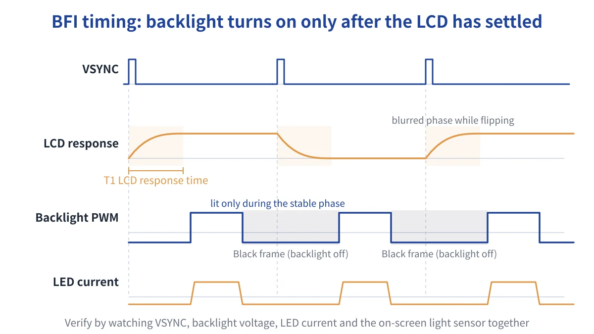 BFI timing diagram: VSYNC, LCD response time T1, backlight PWM and LED current, with the backlight lit only in the stable phase