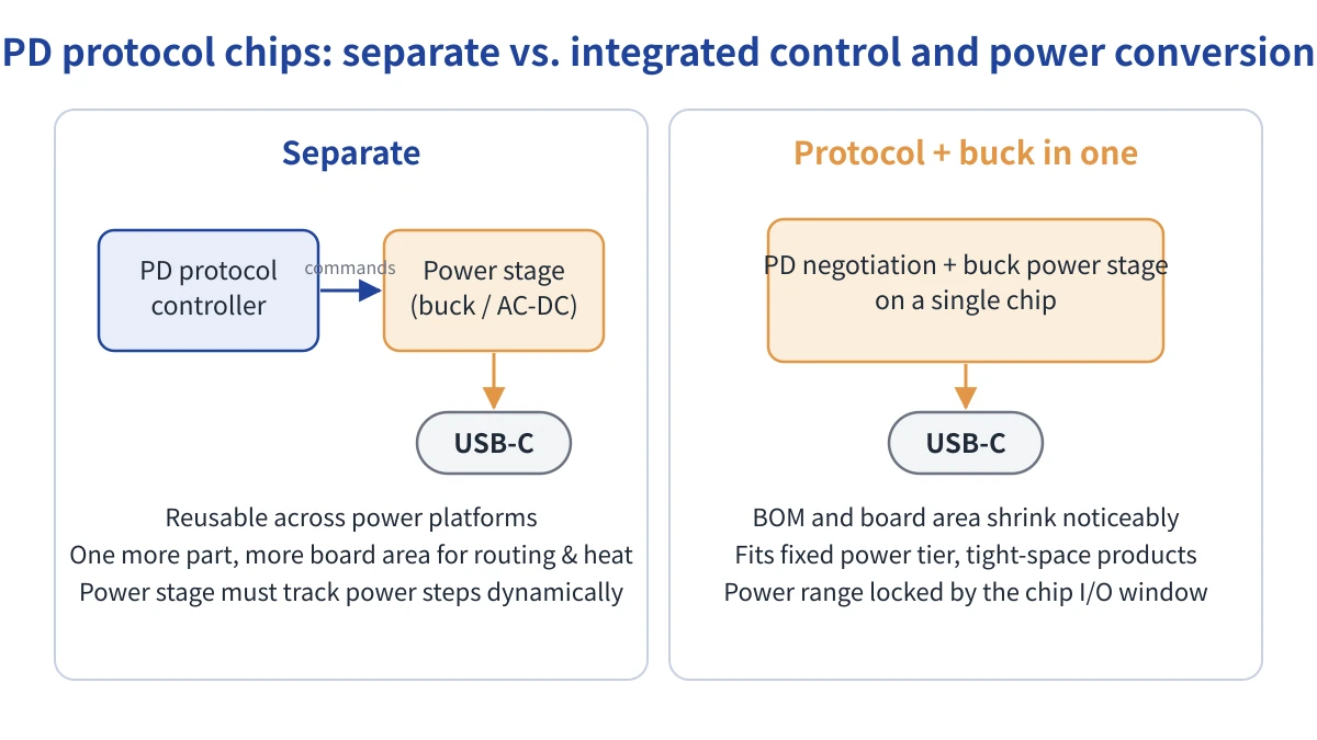 Block diagram comparing a separate PD controller plus power stage against a combined protocol-plus-buck chip