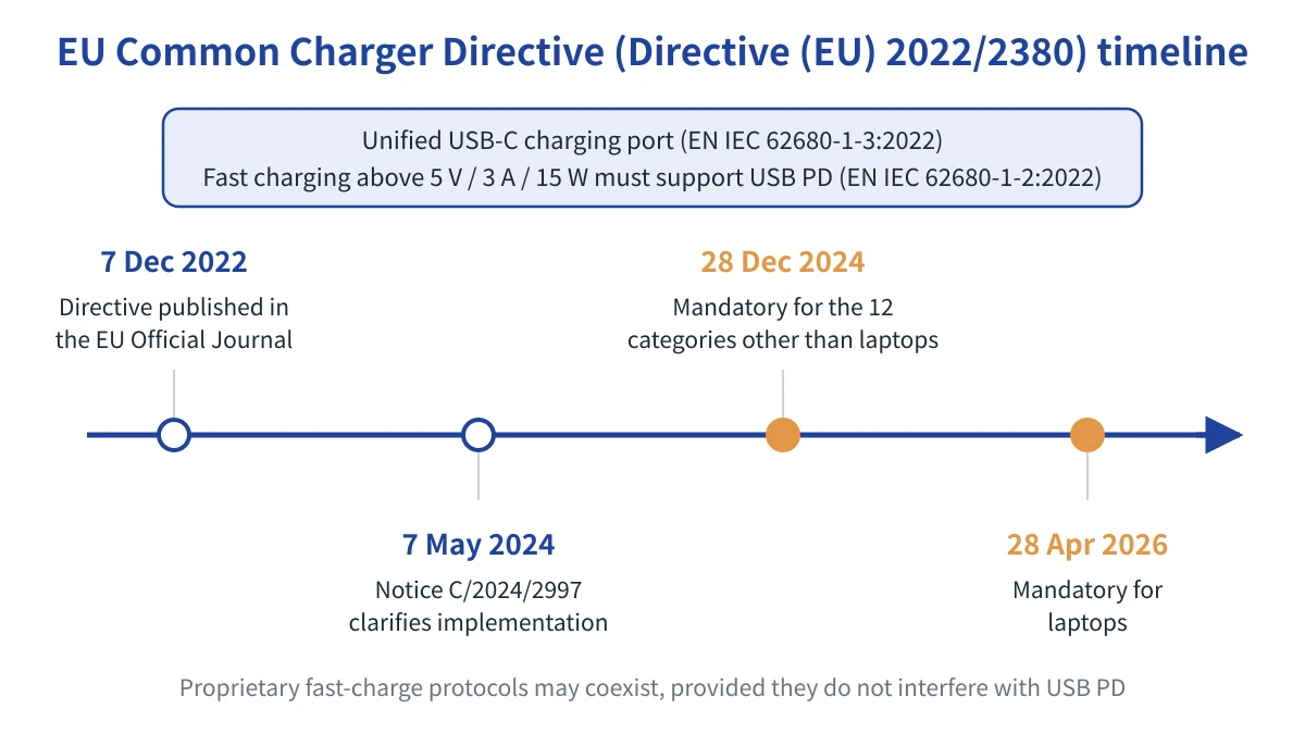 Timeline of the EU Common Charger Directive: published 7 Dec 2022, notice 7 May 2024, mandatory 28 Dec 2024 and 28 Apr 2026