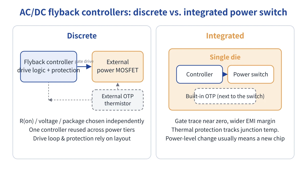 Block diagram comparing a discrete flyback controller with external MOSFET against an integrated power-switch controller