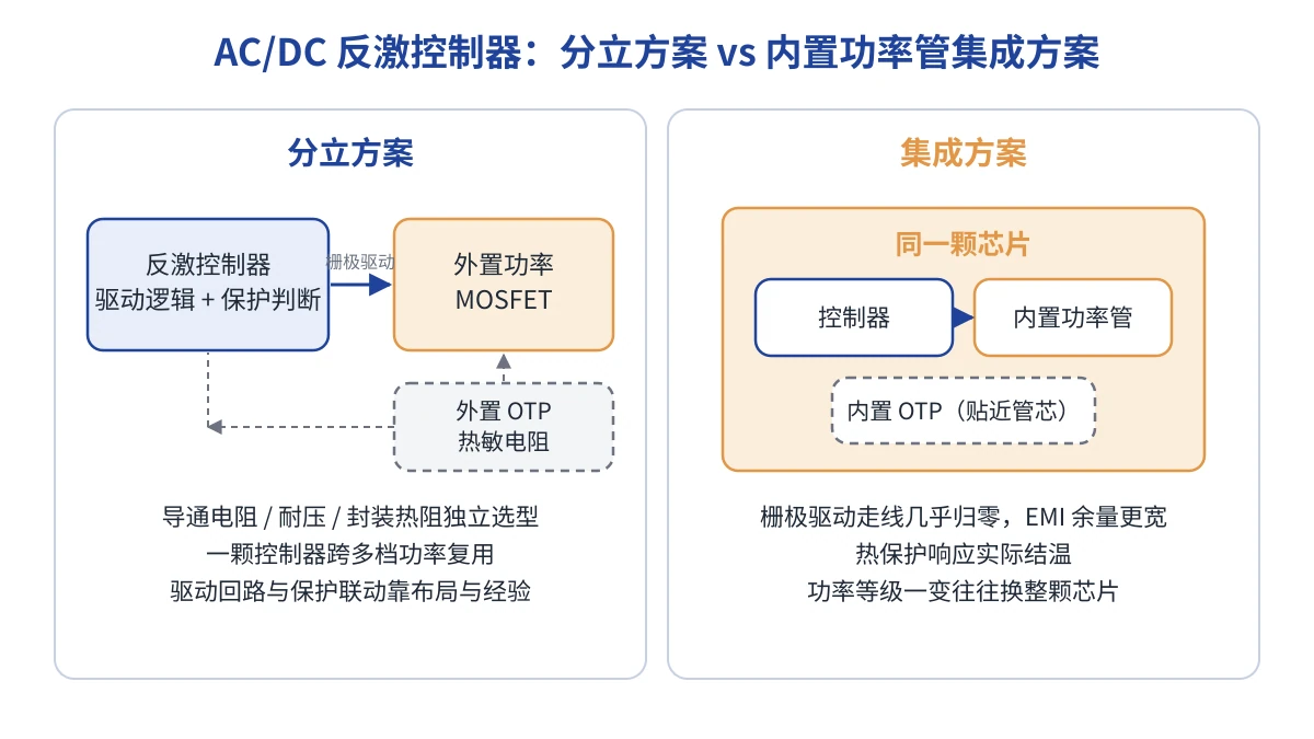 反激控制器分立方案与内置功率管集成方案的框图对比