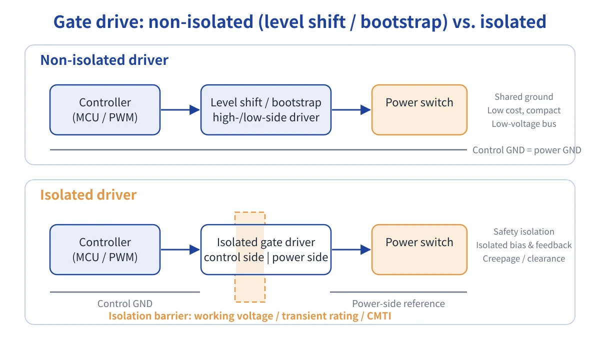 Diagram comparing non-isolated and isolated gate-drive architectures