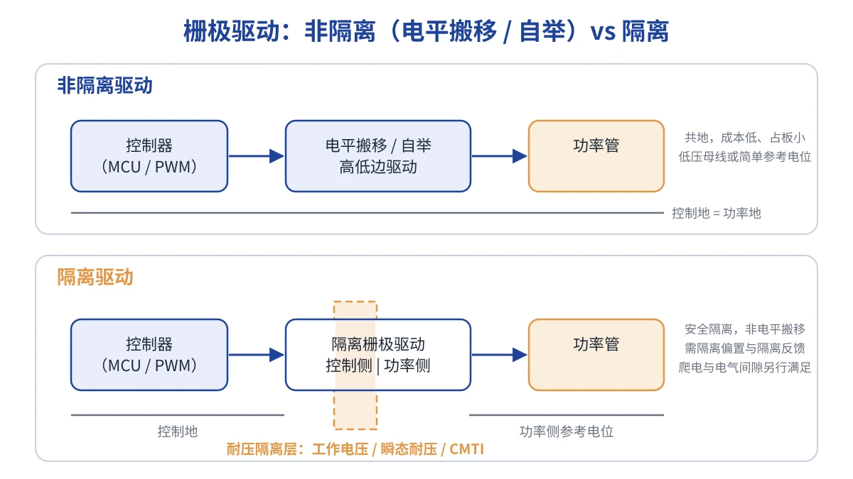 非隔离栅极驱动与隔离栅极驱动的架构示意图