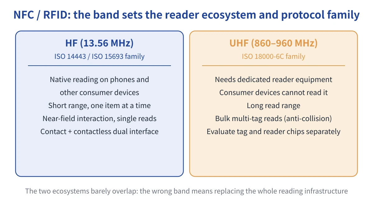 Diagram comparing the HF 13.56 MHz and UHF 860–960 MHz bands: protocol families and reader ecosystems