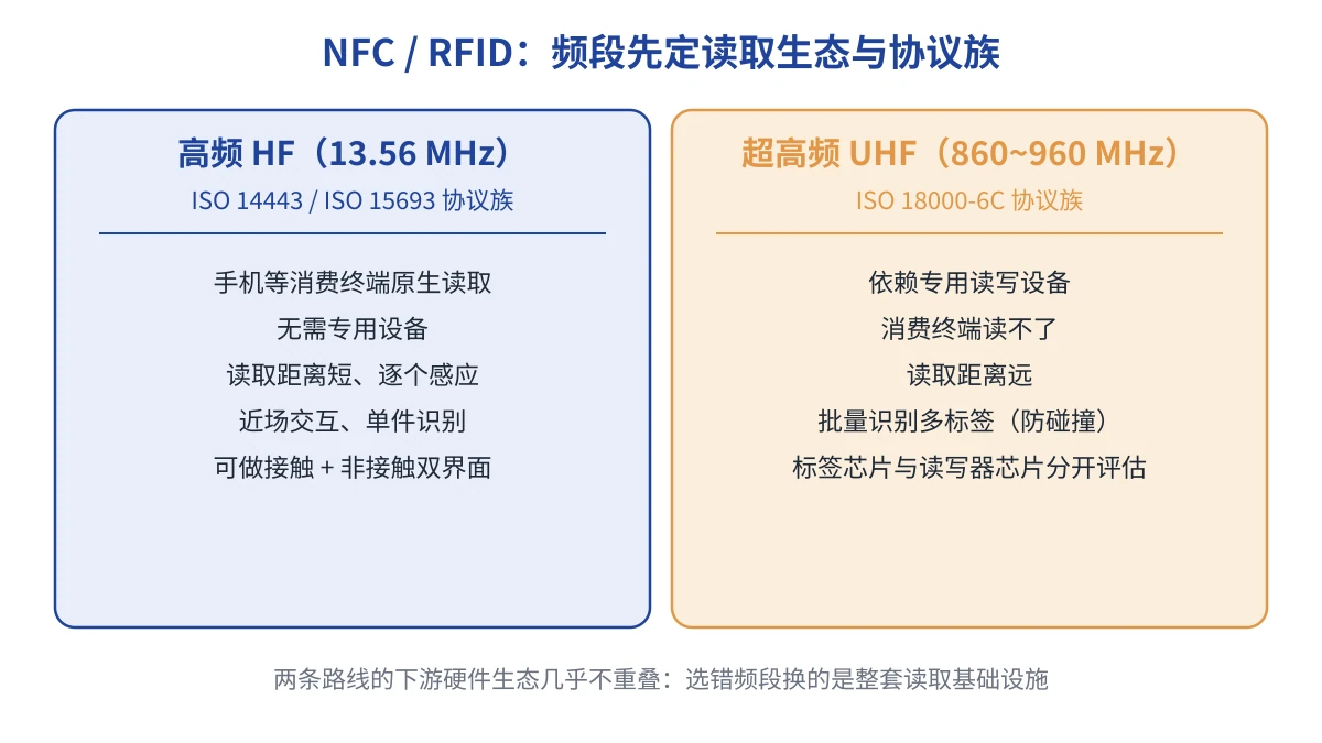 NFC 与 RFID 频段对比示意图:高频 13.56 MHz 与超高频 860~960 MHz 各自的协议族与读取生态