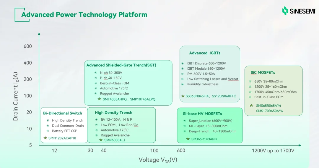SineSemi power technology platform chart from the keynote, mapping the SGT, high-voltage MOSFET, IGBT and SiC MOSFET product lines and representative part numbers by voltage and current