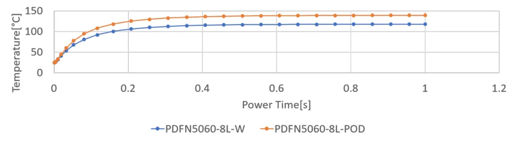 Thermal-simulation temperature-rise comparison of PDFN5060-8L-W versus a conventional package at 300 W input
