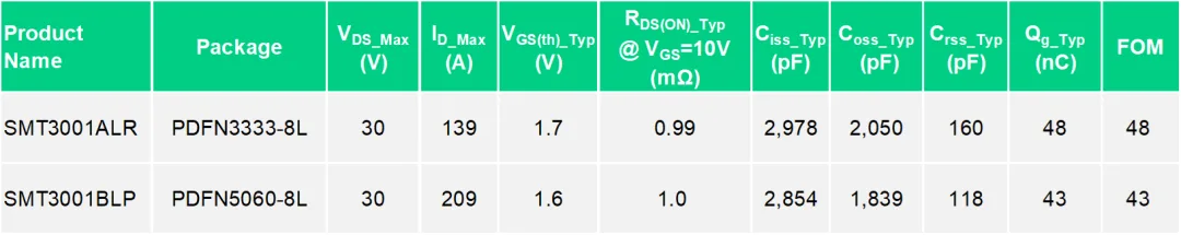Key-parameter table for SMT3001ALR and SMT3001BLP: V_DS, I_D, V_GS(th), R_DS(ON), capacitances, Q_g and FOM