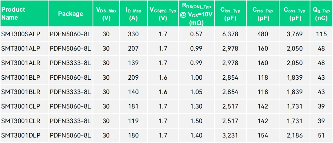 SineSemi SMT3001-series 30V MOSFET line-up: package, V_DS, I_D, V_GS(th), R_DS(ON), capacitances and Q_g