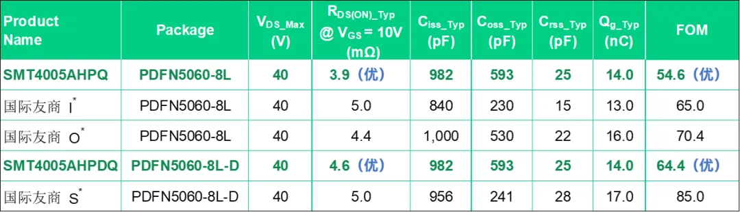 Parameter table for SMT4005AHPQ and SMT4005AHPDQ: package, V_DS, R_DS(ON), C_iss, C_oss, C_rss, Q_g and FOM