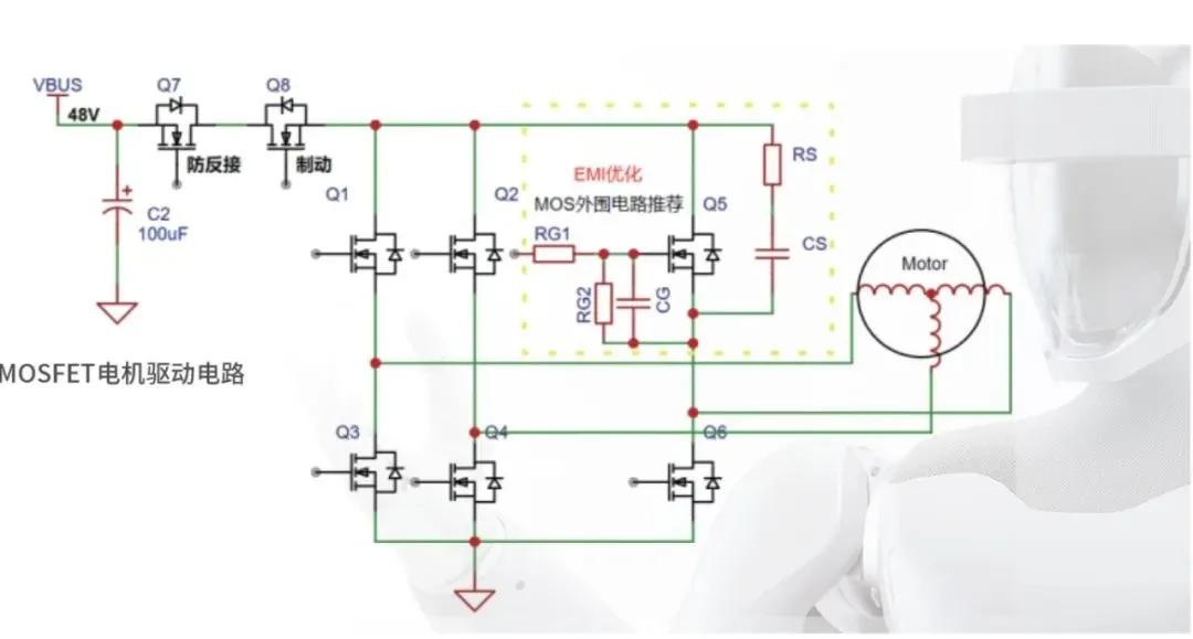Schematic of a 48 V bus MOSFET motor-drive circuit, with the recommended EMI-optimised external network for the MOSFETs marked in a dashed box