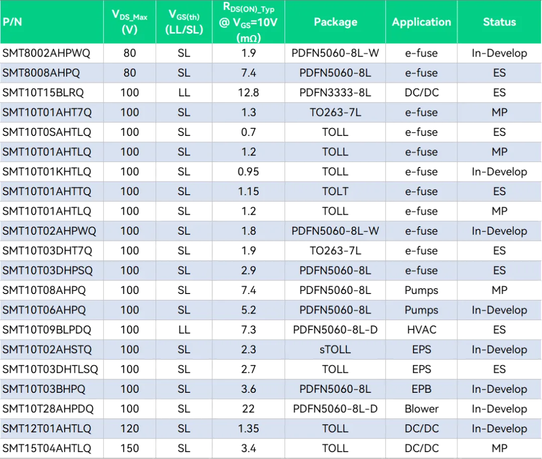 Table of the 48V automotive portfolio: part number, V_DS, V_GS(th), R_DS(ON), package, application and status