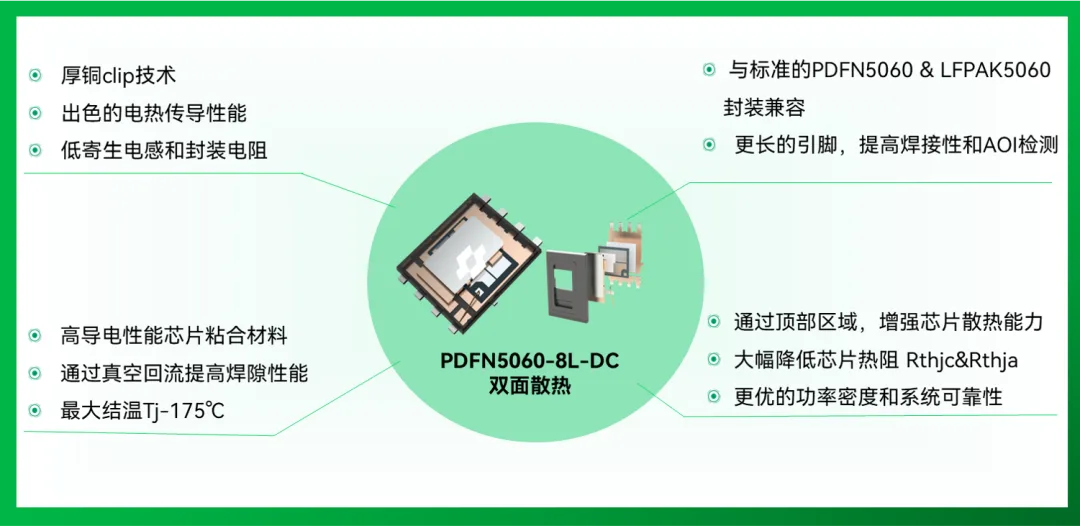 Key features of the PDFN5060-8L-DC dual-side-cooled package