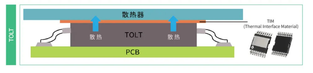 TOLT top-side heat-path diagram: heat routed through the top metal pad and TIM to the heatsink